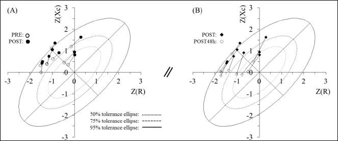 Comparison of Bioelectrical Impedance Vector Analysis (BIVA) to 7